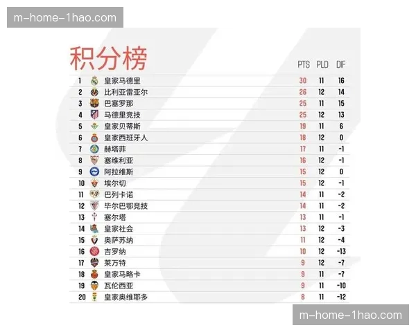 积分榜第四至第十五名分差微小 欧协联资格争夺开放